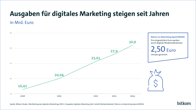 Das sind die Chancen von KI im digitalen Marketing - Quelle: Bitkom-Studie "Werbebeitrag des digitalen Marketings 2025"